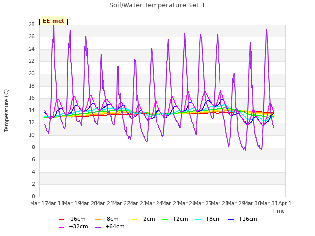 plot of Soil/Water Temperature Set 1