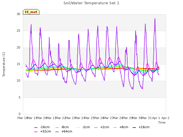 plot of Soil/Water Temperature Set 1