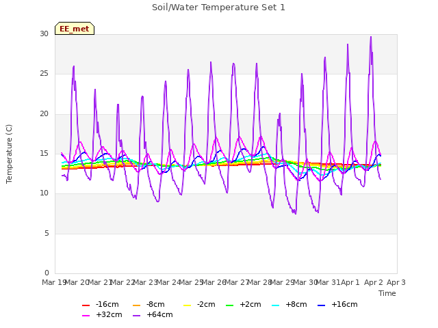 plot of Soil/Water Temperature Set 1
