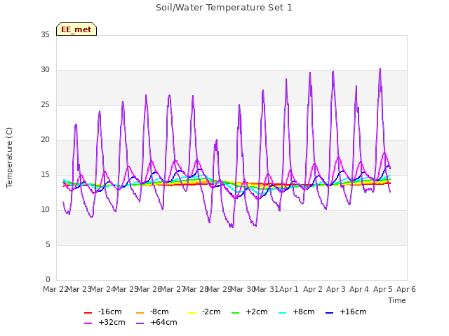 plot of Soil/Water Temperature Set 1