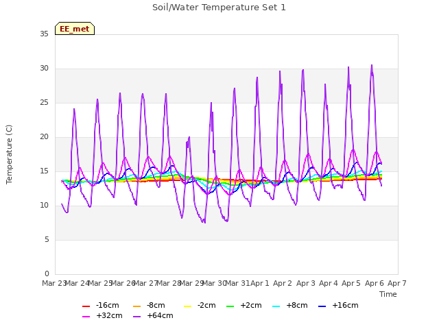 plot of Soil/Water Temperature Set 1