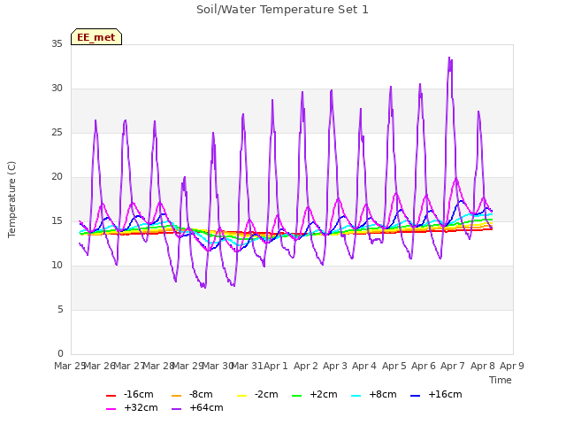 plot of Soil/Water Temperature Set 1