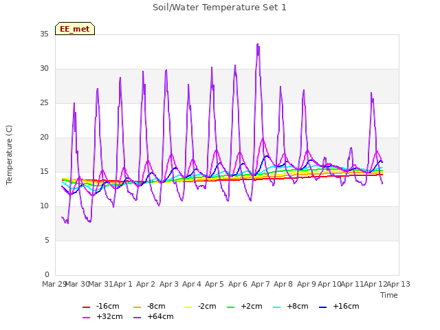 plot of Soil/Water Temperature Set 1