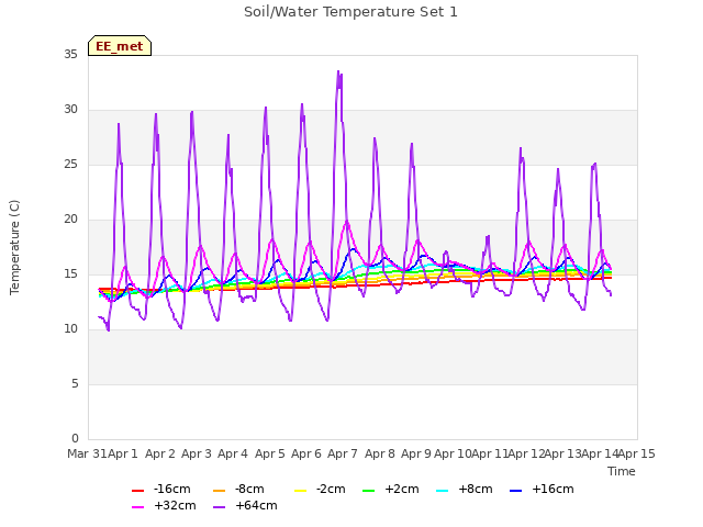 plot of Soil/Water Temperature Set 1