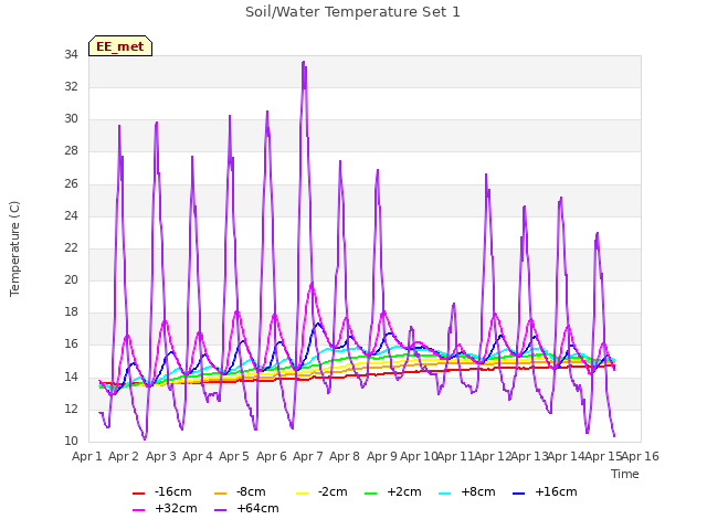 plot of Soil/Water Temperature Set 1