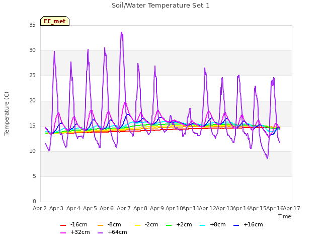 plot of Soil/Water Temperature Set 1