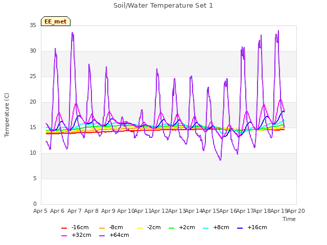 plot of Soil/Water Temperature Set 1