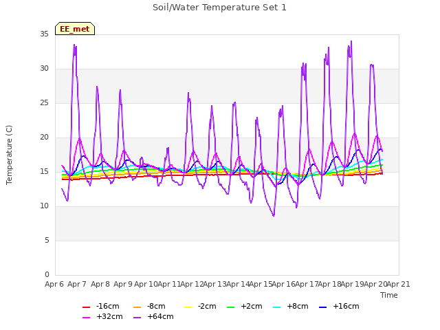 plot of Soil/Water Temperature Set 1