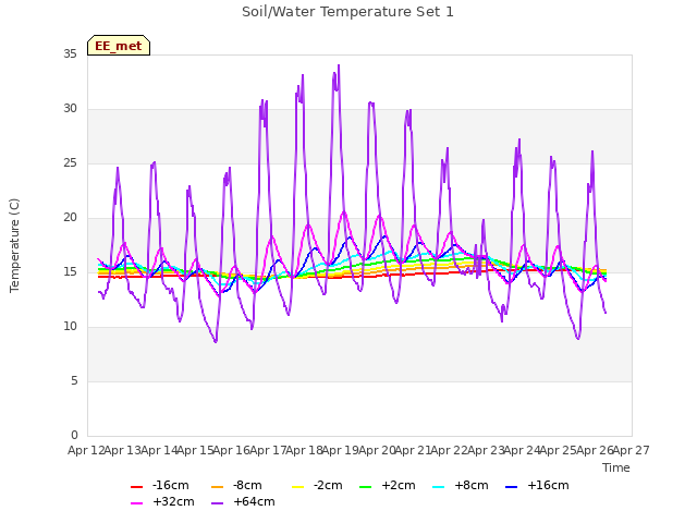 plot of Soil/Water Temperature Set 1