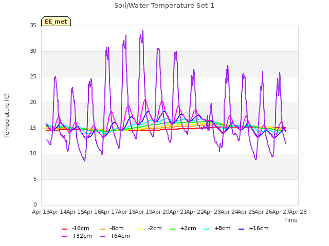 plot of Soil/Water Temperature Set 1