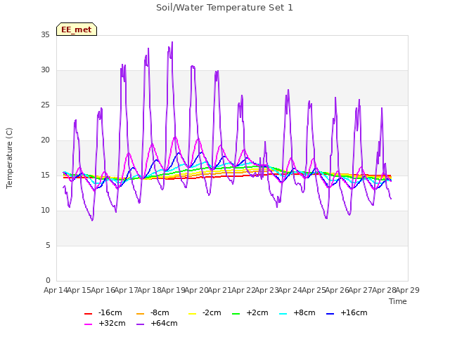 plot of Soil/Water Temperature Set 1