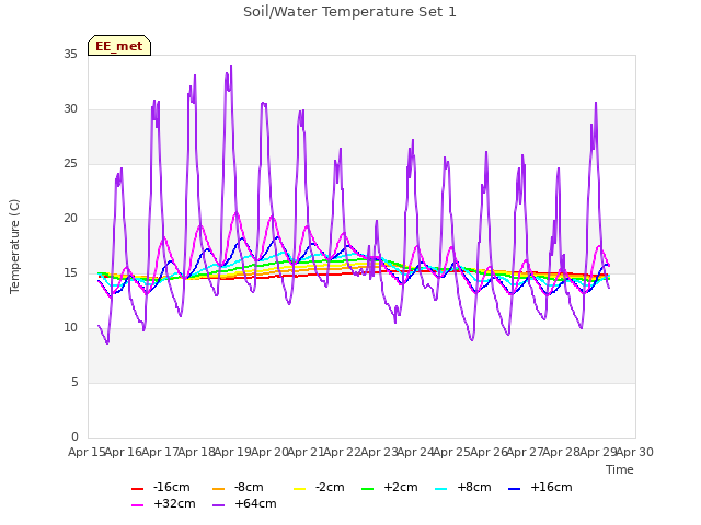 plot of Soil/Water Temperature Set 1