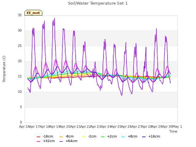 plot of Soil/Water Temperature Set 1