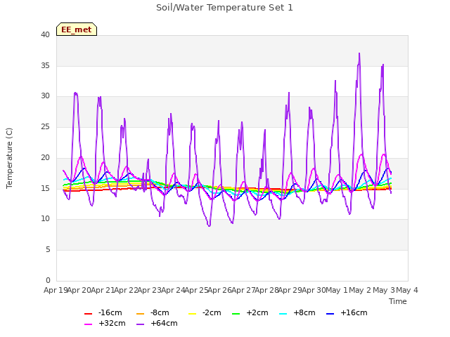 plot of Soil/Water Temperature Set 1