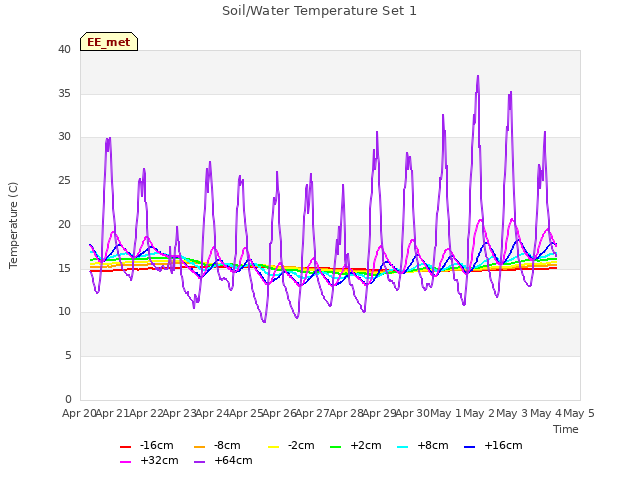 plot of Soil/Water Temperature Set 1