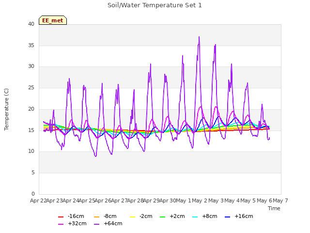 plot of Soil/Water Temperature Set 1
