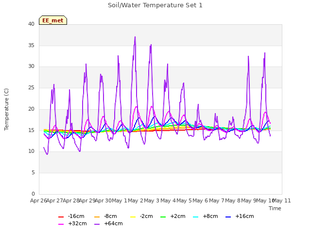 plot of Soil/Water Temperature Set 1