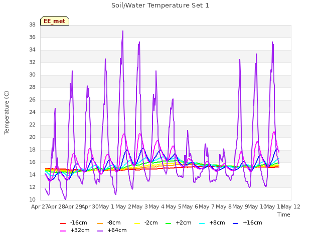 plot of Soil/Water Temperature Set 1