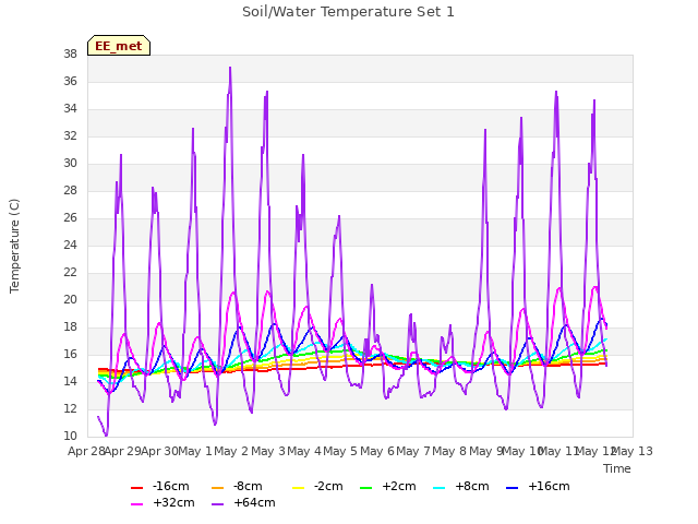 plot of Soil/Water Temperature Set 1