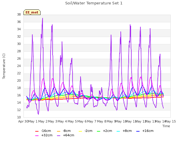 plot of Soil/Water Temperature Set 1