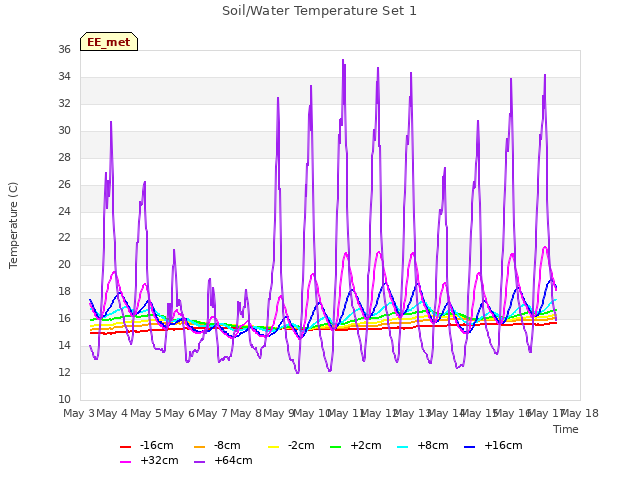 plot of Soil/Water Temperature Set 1