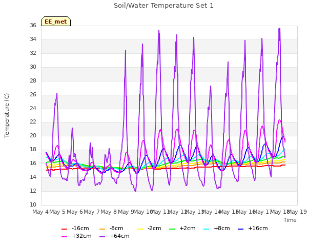 plot of Soil/Water Temperature Set 1