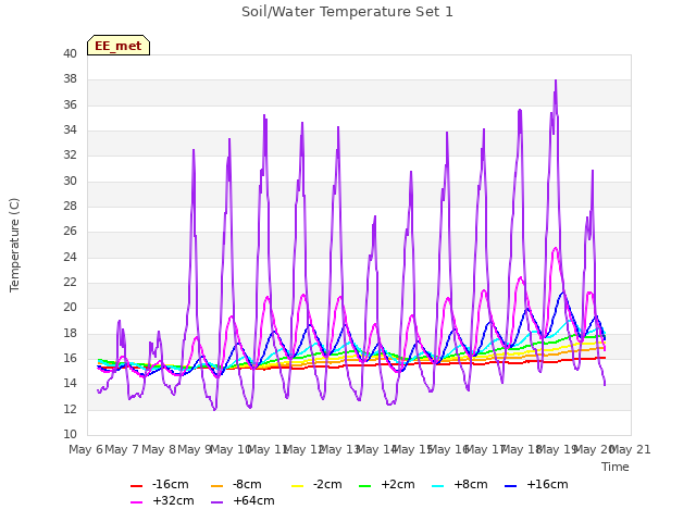plot of Soil/Water Temperature Set 1