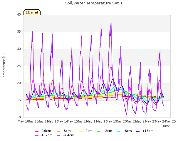 plot of Soil/Water Temperature Set 1