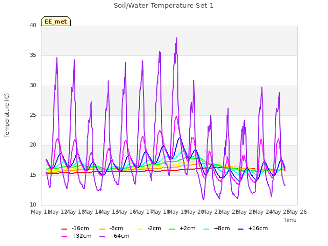 plot of Soil/Water Temperature Set 1