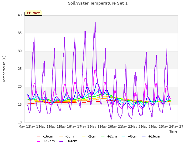 plot of Soil/Water Temperature Set 1