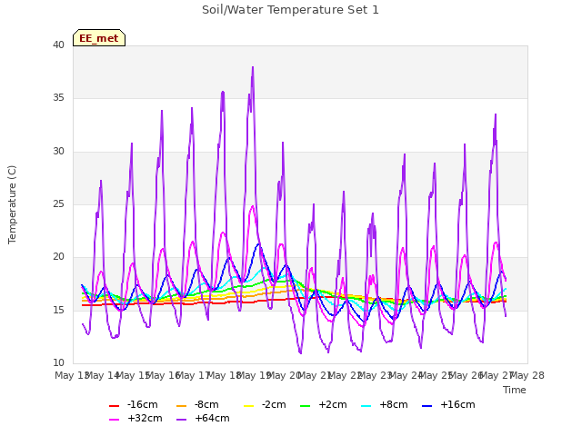 plot of Soil/Water Temperature Set 1