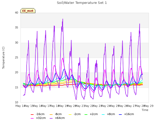 plot of Soil/Water Temperature Set 1