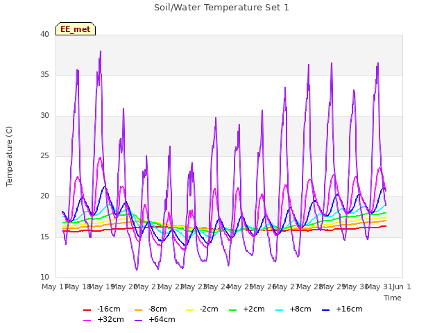 plot of Soil/Water Temperature Set 1