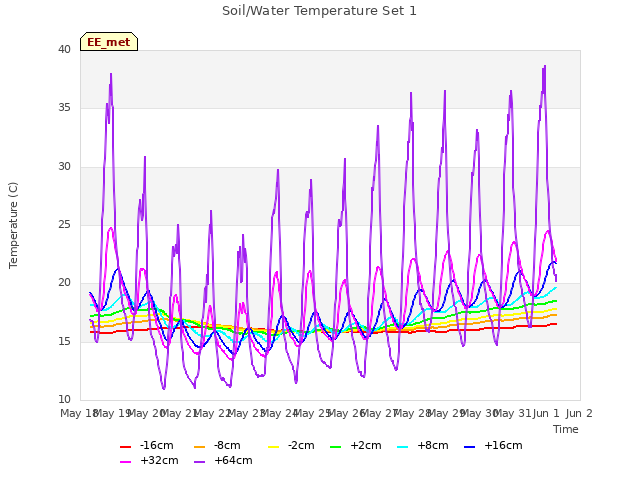 plot of Soil/Water Temperature Set 1