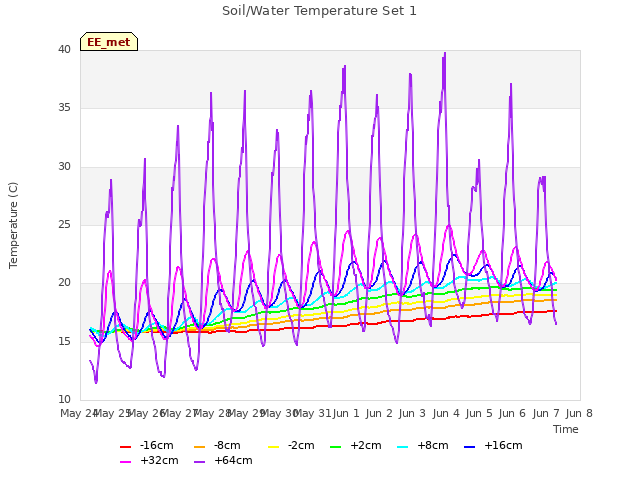 plot of Soil/Water Temperature Set 1