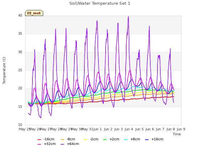 plot of Soil/Water Temperature Set 1