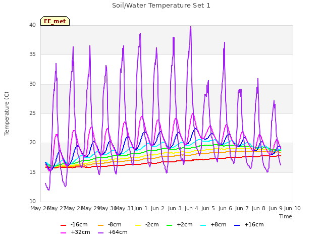 plot of Soil/Water Temperature Set 1