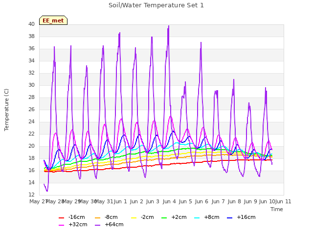 plot of Soil/Water Temperature Set 1