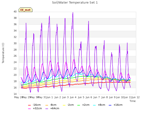 plot of Soil/Water Temperature Set 1