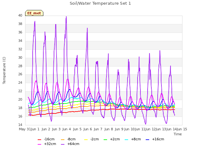 plot of Soil/Water Temperature Set 1