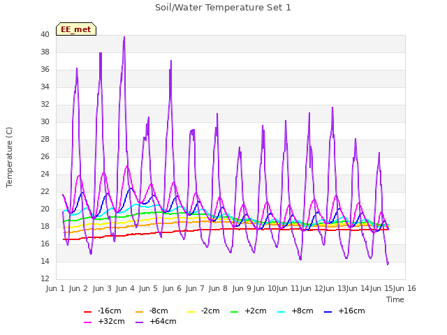 plot of Soil/Water Temperature Set 1