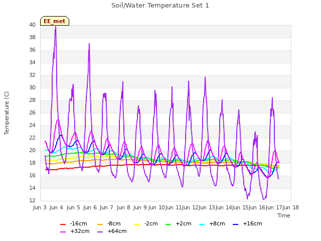 plot of Soil/Water Temperature Set 1