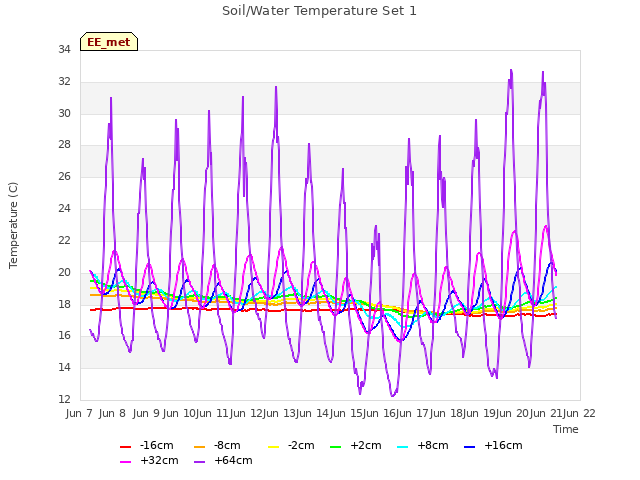 plot of Soil/Water Temperature Set 1