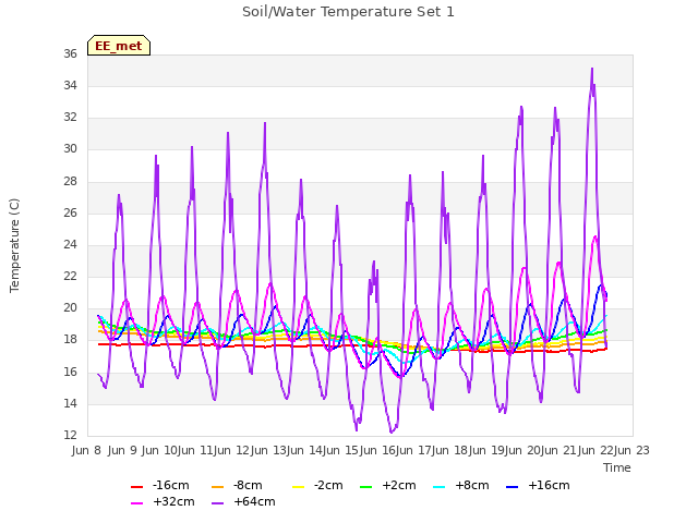 plot of Soil/Water Temperature Set 1