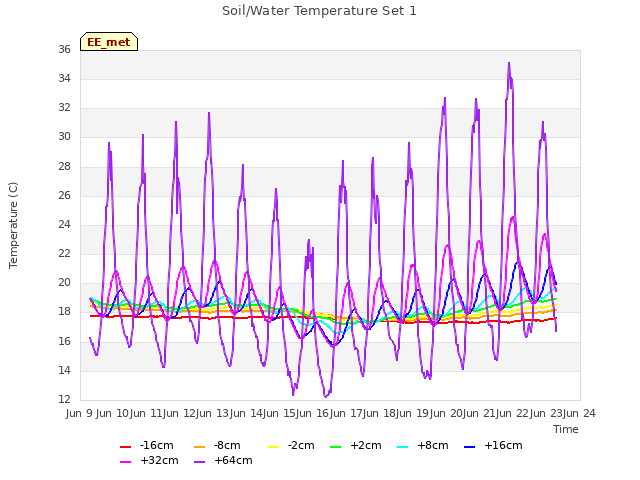 plot of Soil/Water Temperature Set 1