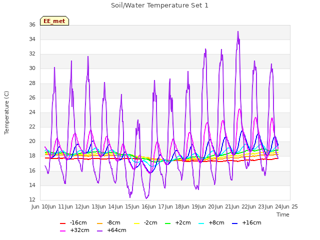 plot of Soil/Water Temperature Set 1