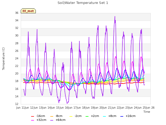 plot of Soil/Water Temperature Set 1