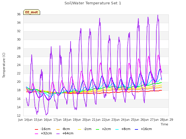 plot of Soil/Water Temperature Set 1