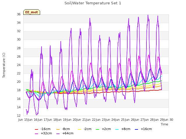 plot of Soil/Water Temperature Set 1