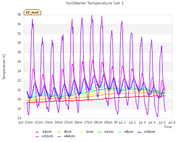 plot of Soil/Water Temperature Set 1
